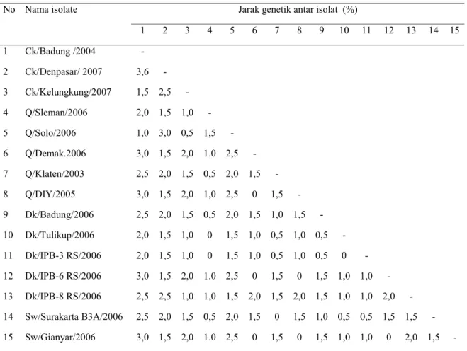 Tabel 2. Hasil analisis Non Coding Region (NCR gen PB1