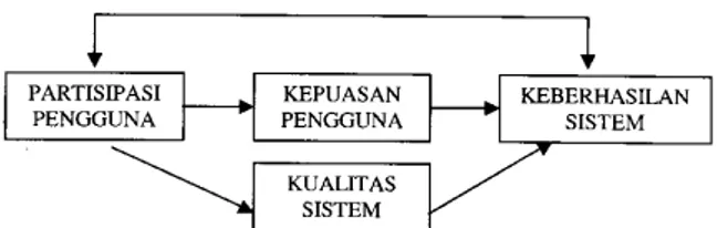 Gambar 1. Pola hubungan antara partisipasi,  kepuasan, kualitas sistem dan keberhasilan sistem  informasi 