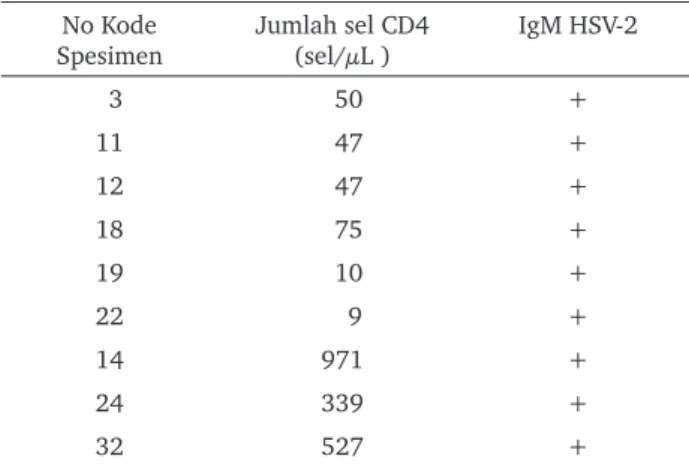 Gambar 2.  Karakteristik  sampel  berdasarkan  kelompok  umur penderita HIV dengan IgM HSV-2 positif
