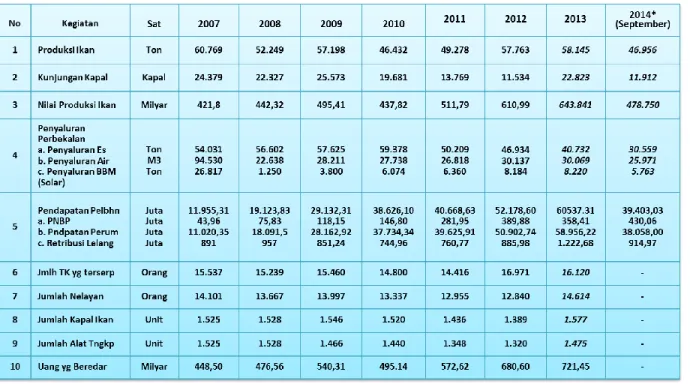 Tabel  3  menggambarkan  perkembangan  nilai  ekonomi  dari  aktifitas  perikanan  terutama  yang  bersumber dar aktifitas penangkapan di PPN Brndong