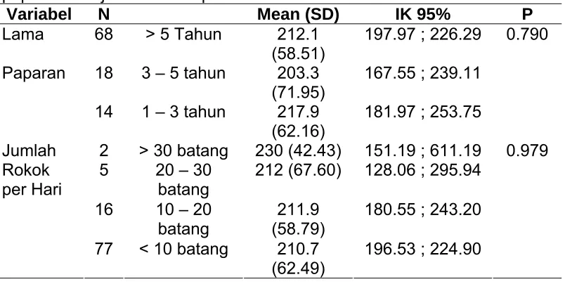 Tabel  4.3 Distribusi rata-rata arus puncak ekspirasi berdasarkan lama paparan dan jumlah rokok per hari  Variabel N  Mean (SD) IK 95% P 