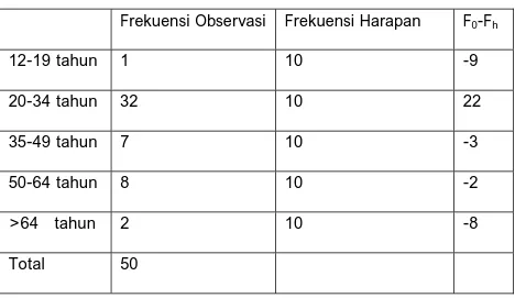 Tabel 4.3 Perhitungan Chi-Square  untuk Usia Responden 