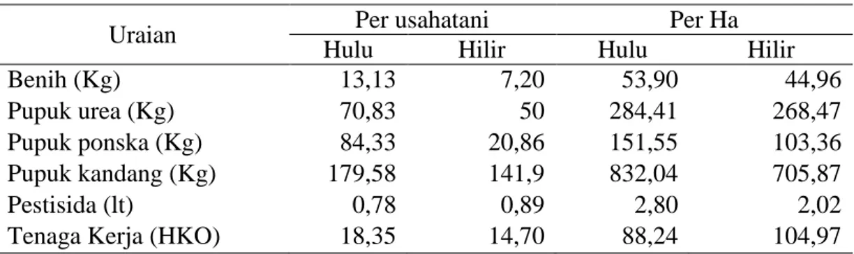 Tabel 8. Faktor-faktor Produksi Usahatani Padi Daerah Hulu Dan Hilir 