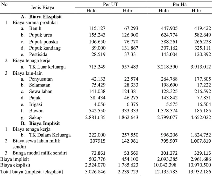 Tabel  13.  Rincian  rata-rata  biaya  dalam  usahatani  padi  sawah  daerah  hulu  dan  hilir 