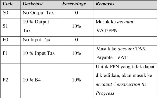 Tabel 3. 11 Tax Code 