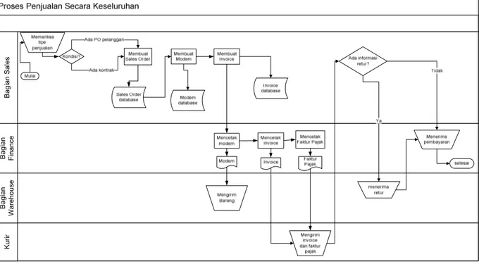Gambar 3. 9 Proses Penjualan PT.XYZ Secara Keseluruhan 