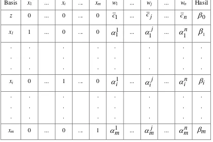 Tabel 3.1. Optimum Masalah Program Linier 