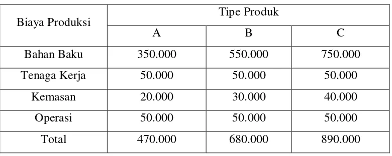 Tabel 4.1. Biaya Produksi Matras Spring Bed 