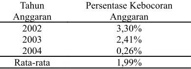 Tabel 1. Kebocoran anggaran Dep. Pu 2002-2004