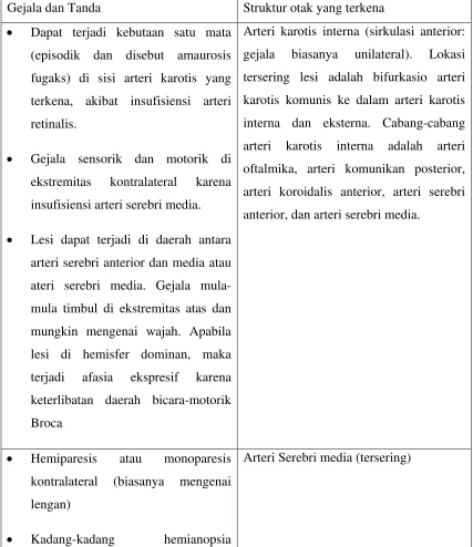 Tabel 2.1 Gejala dan tanda stroke iskemik berdasarkan lokasi struktur otak yang 