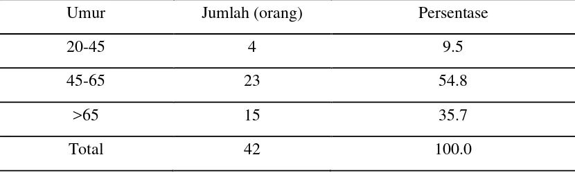 Tabel 5.2. Distribusi Frekuensi Pasien Stroke Iskemik Akut Menurut Kelompok 