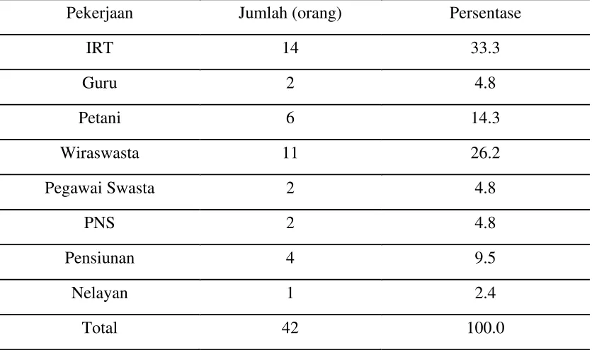 Tabel 5.3. Distribusi Frekuensi Pasien Stroke Iskemik Akut Menurut Pekerjaan 