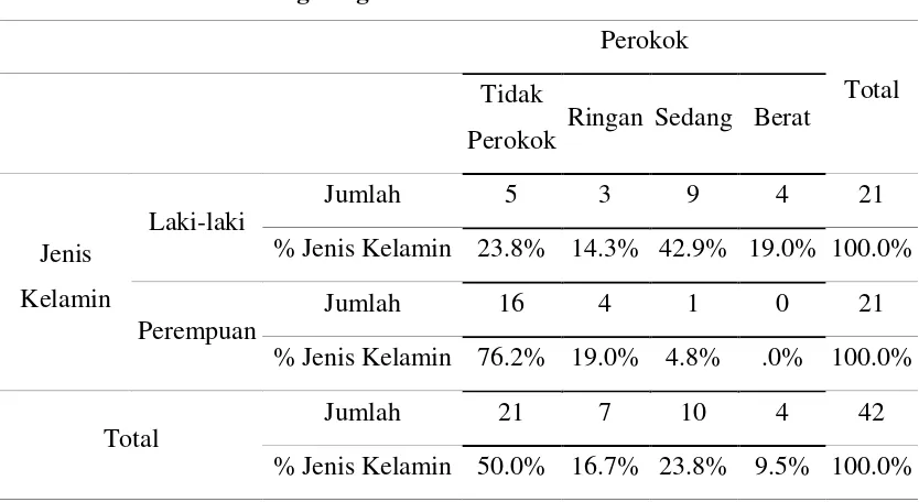 Tabel 5.9. Deskripsi Tingkat Merokok Pasiem Stroke Iskemik Akut Menurut 