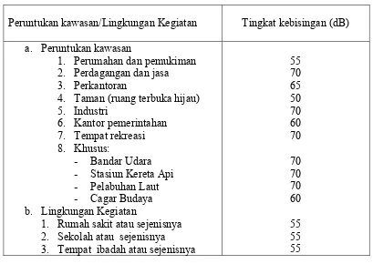 Tabel 2.1 Nilai baku tingkat kebisingan (Kep. MENLH 1996) 