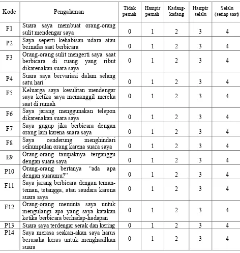 Tabel 2.2 Voice Handicap Index (VHI) 