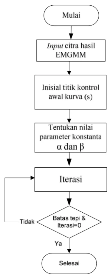 Gambar 4.3. Flowchart Metode Recognition SAC