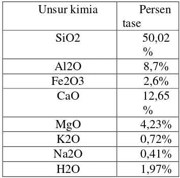 Tabel 2.1 unsur kimia abu cangkang sawit. (Hutahaean B, 2007) 