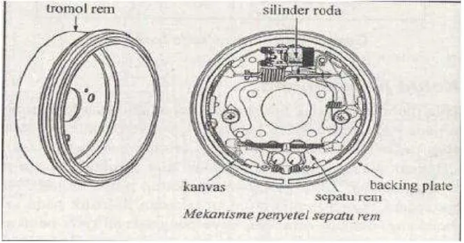 Gambar 2.4 Mekanisme penyetelan sepatu rem 