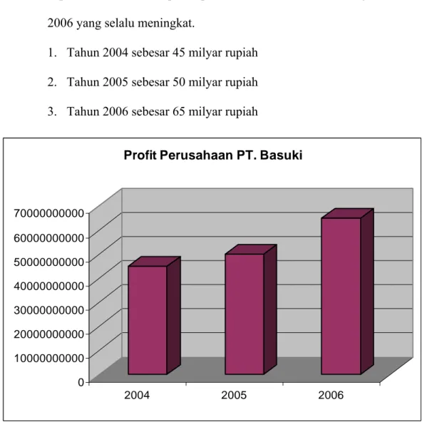 Gambar 3.2 Profit Perusahaan PT. Basuki 