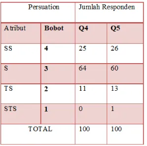 Tabel 4. Tanggapan Responden terhadap  Keseluruhan sub Variabel Persuasi  (Persuation) 