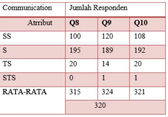 Tabel  9. Perhitungan Skor Rata Rata  