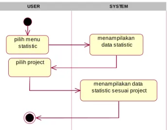 Gambar 3.3 Activity Diagram Statistic  3.  Activity Diagram Conversation 