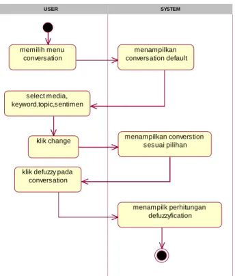 Gambar 3.4 Activity Diagram Conversation  4.  Activity Diagram Sentiment 