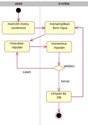 Gambar 3.5 Activity Diagram Sentiment  3.2.5  Class Diagram 