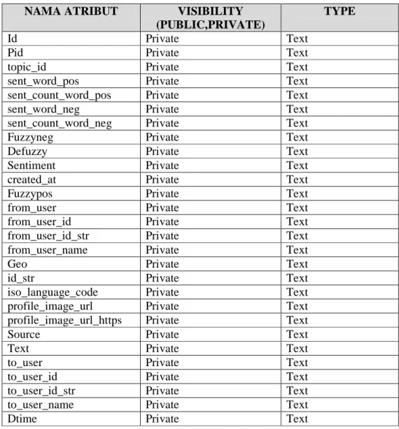Tabel 3.6 Atribut Twitter 