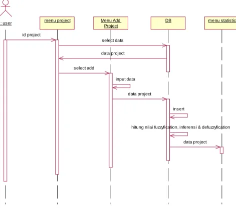 Gambar 3.7 Sequence Diagram Project 