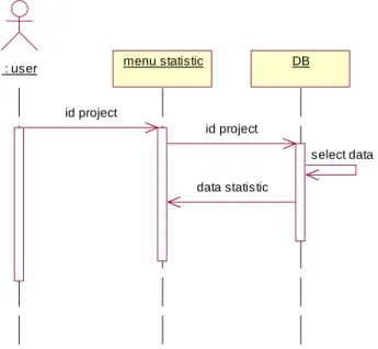 Gambar 3.8 Sequence Diagram Statistic 