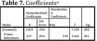 Table 7. Coefficientsa 