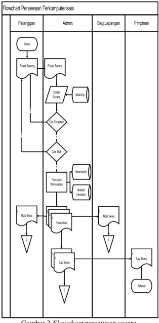 Gambar 3. Context Diagram Persewaan  2.4 Bagan Berjenjang 