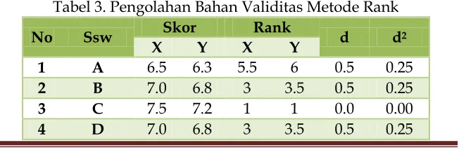 Tabel 3. Pengolahan Bahan Validitas Metode Rank 