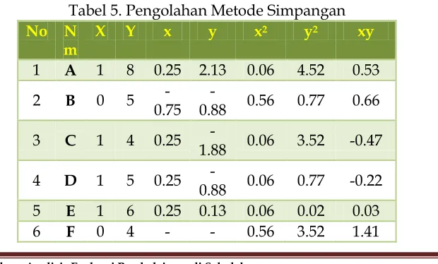 Tabel 4.  Persiapan Validitas Metode Simpangan 
