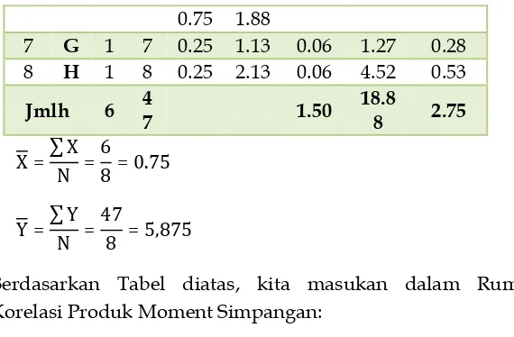 Tabel 6. Persiapan Validitas metode angka kasar 