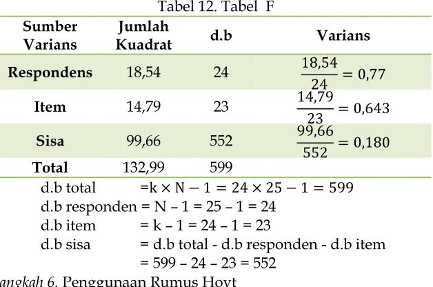 Tabel 12. Tabel  F 