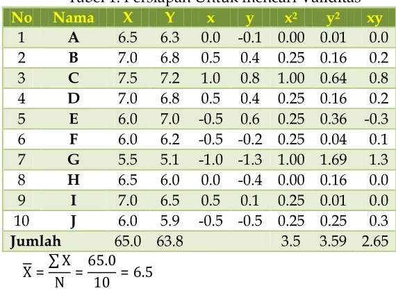 Tabel 1. Persiapan Untuk mencari Validitas 