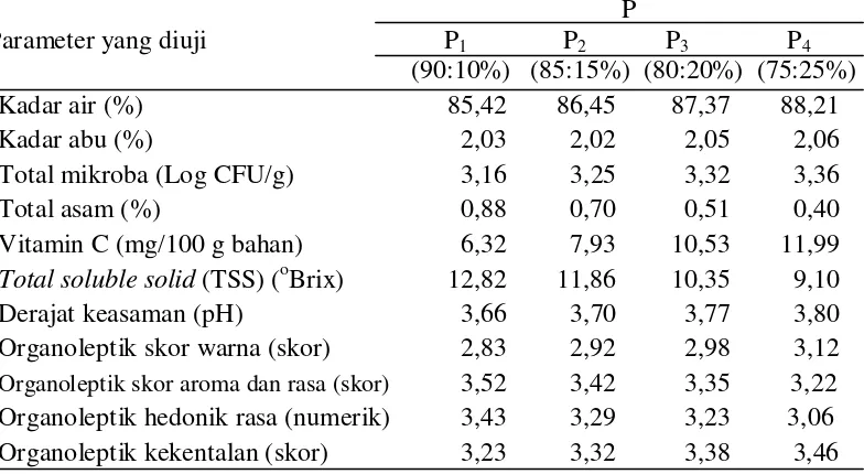 Tabel 8. Pengaruh perbandingan bubur buah belimbing dengan bubur labu kuning               terhadap parameter yang diamati 