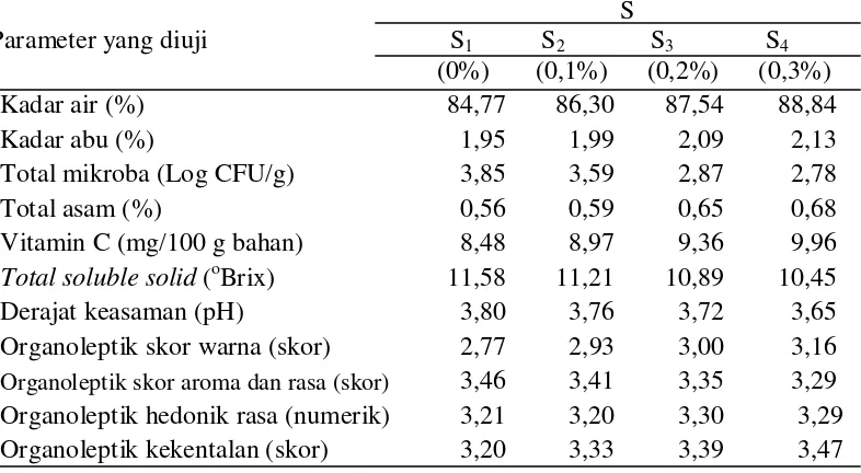 Tabel 9. Pengaruh konsentrasi natrium benzoat terhadap parameter yang diamati 