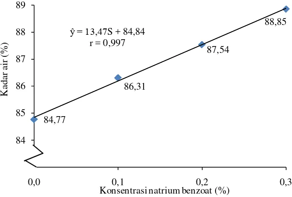 Tabel 11. Uji LSR efek utama pengaruh konsentrasi natrium benzoat terhadap kadar air  