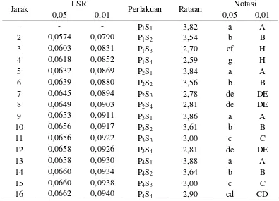 Tabel 15. Uji LSR efek utama pengaruh interaksi antara perbandingan bubur buah belimbing dengan bubur labu kuning dan konsentrasi natrium benzoat terhadap total mikroba saus belimbing 