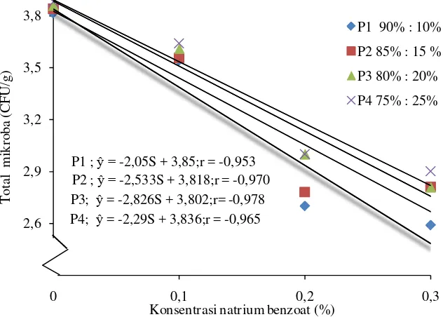 Gambar 7. Grafik hubungan interaksi perbandingan bubur buah belimbing dengan  bubur labu kuning dan konsentrasi natrium benzoat terhadap total mikroba saus belimbing 