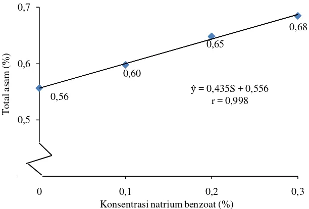 Tabel 17. Uji LSR efek utama pengaruh konsentrasi natrium benzoat terhadap total asam  