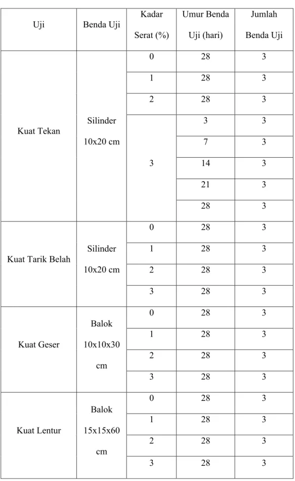 Tabel 1.1 Variasi Pengujian 