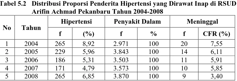 Tabel 5.2  Distribusi Proporsi Penderita Hipertensi yang Dirawat Inap di RSUD Arifin Achmad Pekanbaru Tahun 2004-2008 