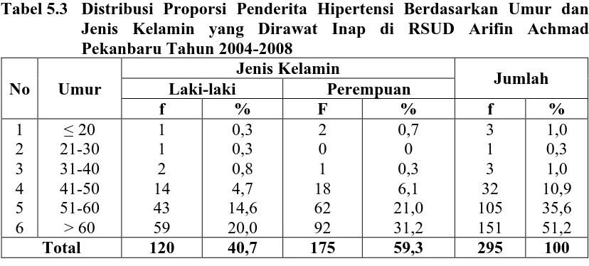 Tabel 5.3 Distribusi Proporsi Penderita Hipertensi Berdasarkan Umur dan Jenis Kelamin yang Dirawat Inap di RSUD Arifin Achmad 