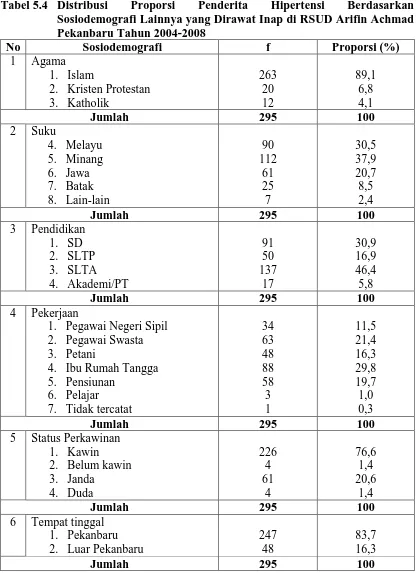 Tabel 5.4 Distribusi Sosiodemografi Lainnya yang Dirawat Inap di RSUD Arifin Achmad 