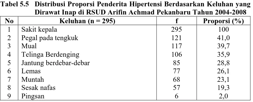 Tabel 5.5  Distribusi Proporsi Penderita Hipertensi Berdasarkan Keluhan yang Dirawat Inap di RSUD Arifin Achmad Pekanbaru Tahun 2004-2008 