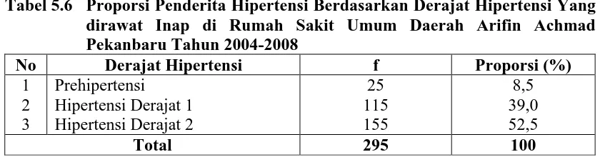 Tabel 5.6 Proporsi Penderita Hipertensi Berdasarkan Derajat Hipertensi Yang dirawat Inap di Rumah Sakit Umum Daerah Arifin Achmad 